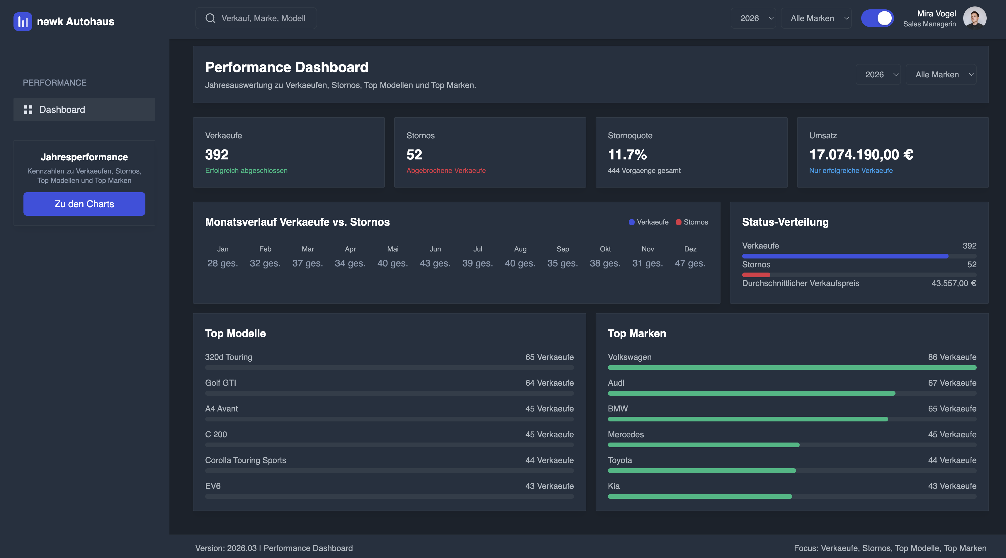 Performance Dashboard für Autohäuser