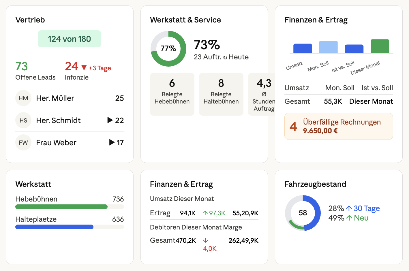 Dashboard für die Geschäftsführung im Autohaus